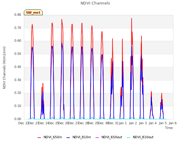 plot of NDVI Channels