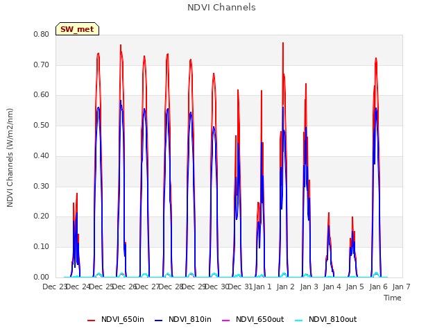 plot of NDVI Channels