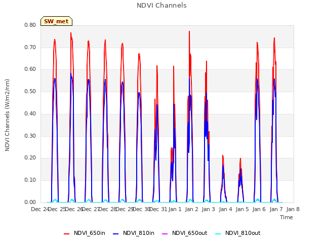 plot of NDVI Channels