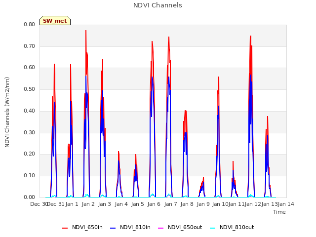 plot of NDVI Channels