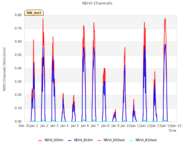 plot of NDVI Channels