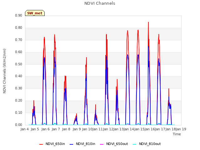 plot of NDVI Channels