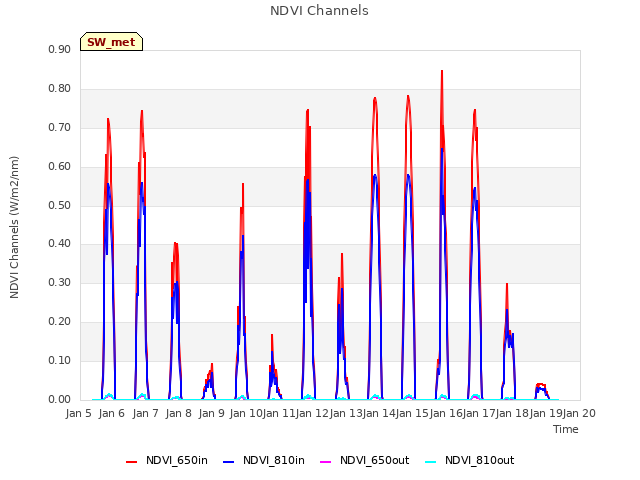 plot of NDVI Channels