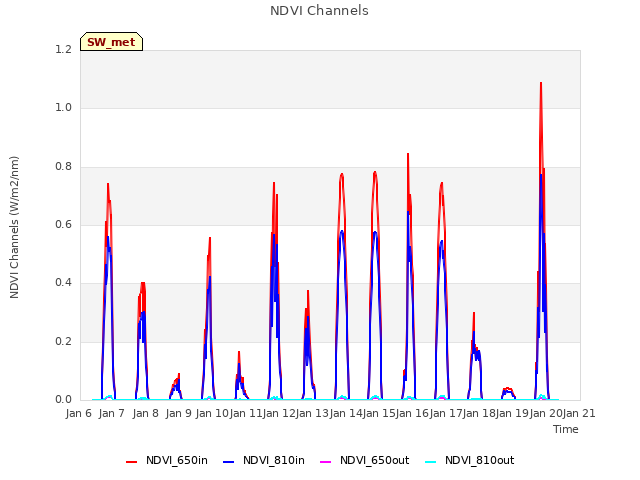 plot of NDVI Channels