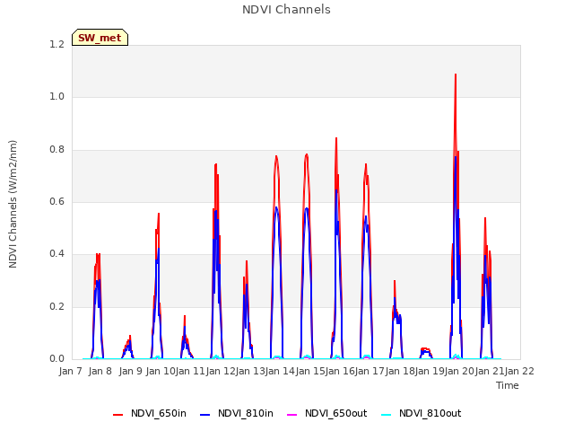 plot of NDVI Channels