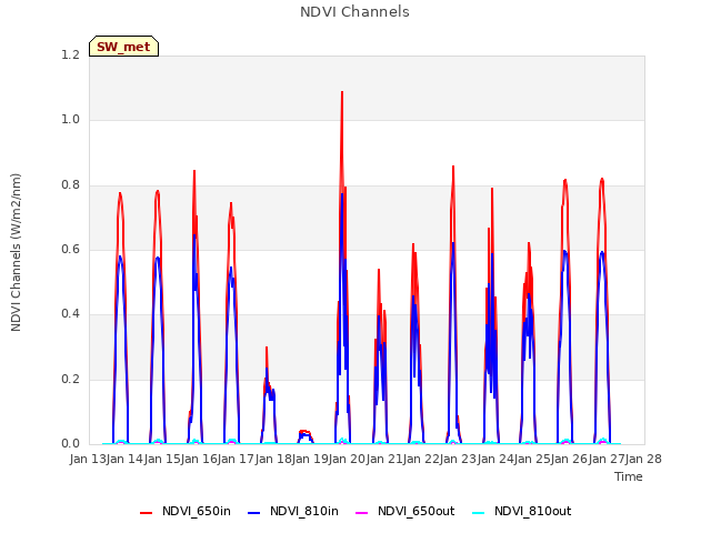 plot of NDVI Channels