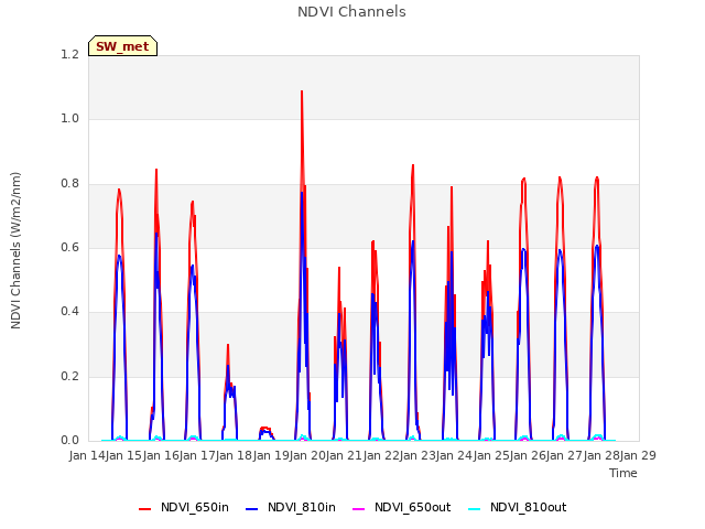 plot of NDVI Channels