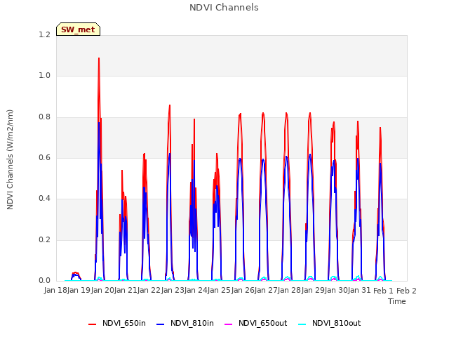 plot of NDVI Channels