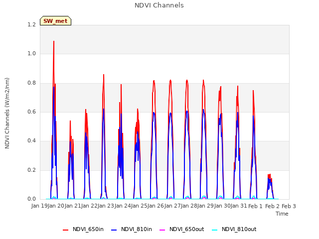 plot of NDVI Channels