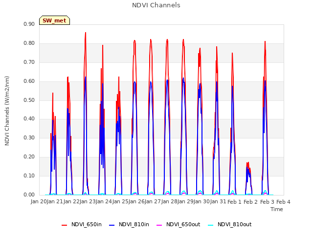 plot of NDVI Channels