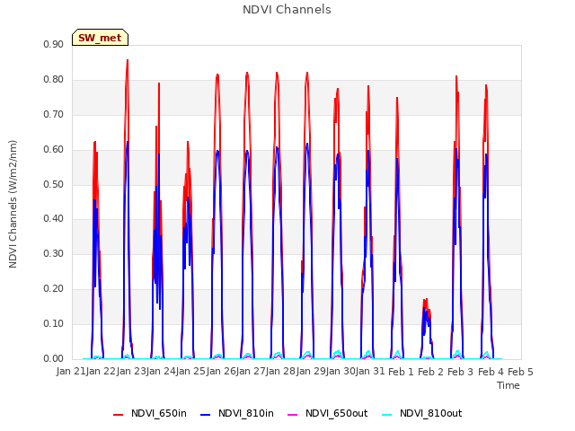 plot of NDVI Channels