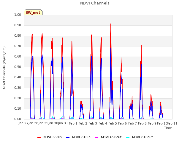 plot of NDVI Channels