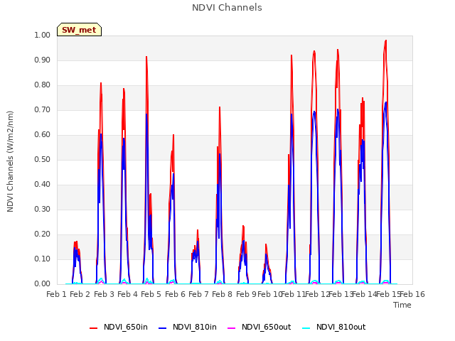 plot of NDVI Channels