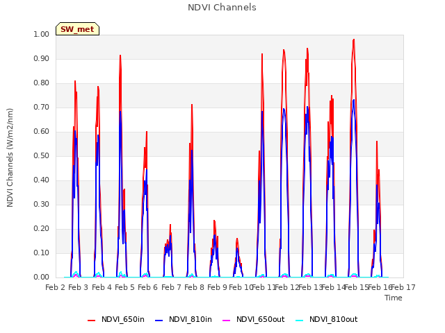 plot of NDVI Channels