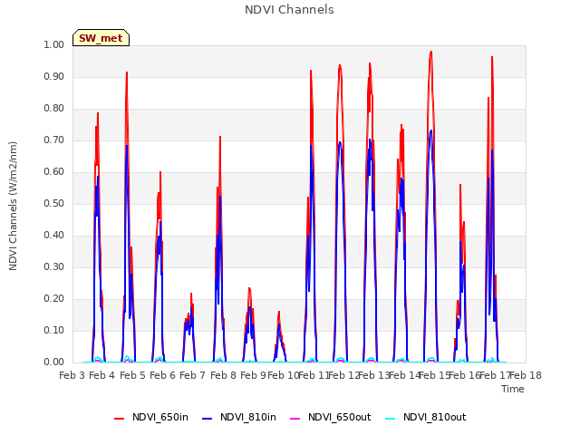 plot of NDVI Channels