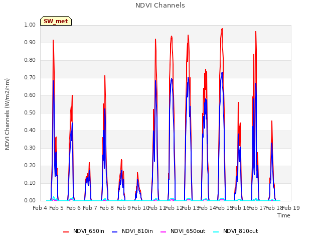 plot of NDVI Channels