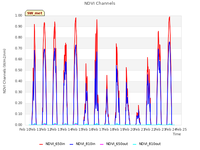 plot of NDVI Channels