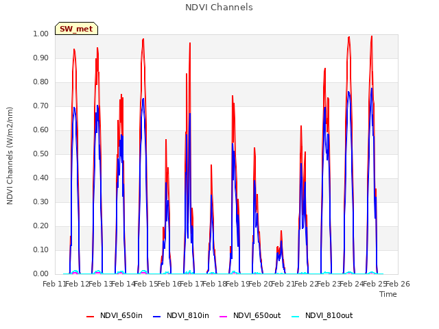 plot of NDVI Channels