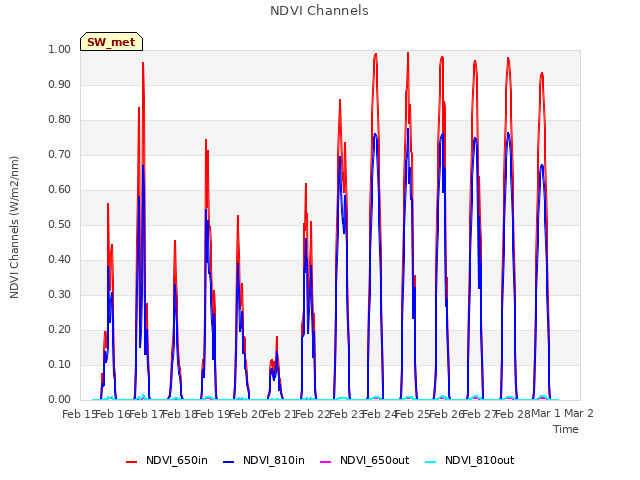 plot of NDVI Channels