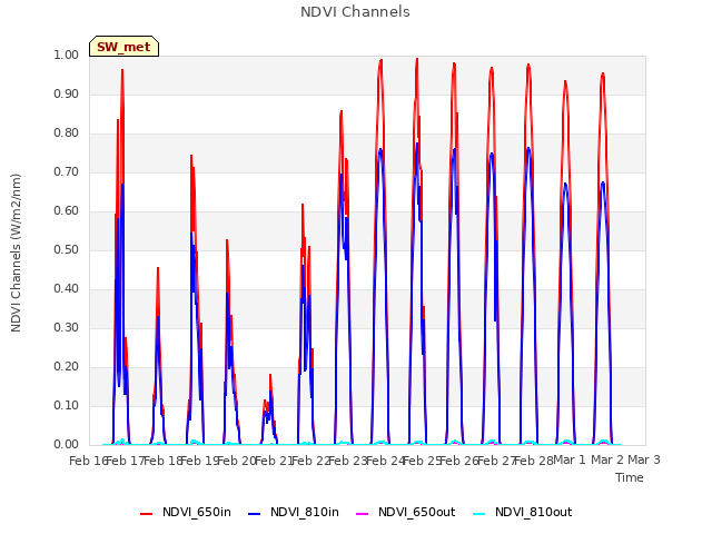 plot of NDVI Channels