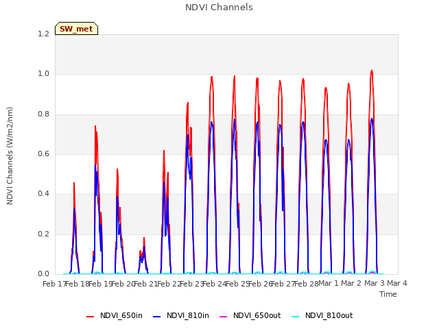 plot of NDVI Channels