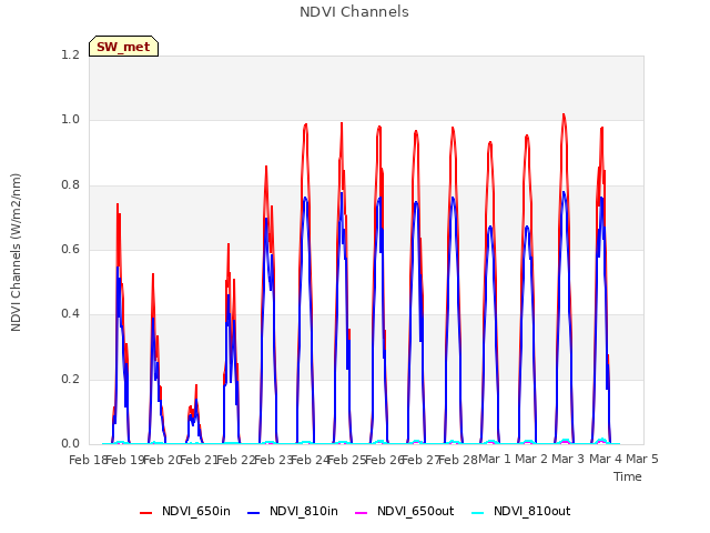 plot of NDVI Channels