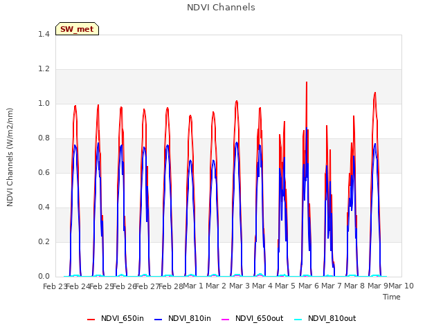 plot of NDVI Channels