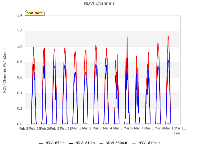 plot of NDVI Channels