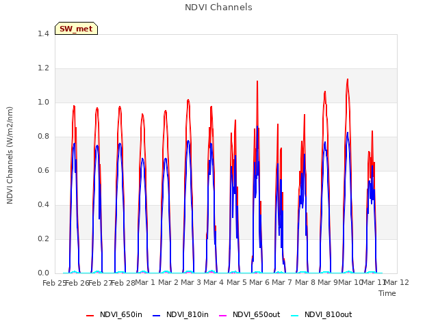 plot of NDVI Channels