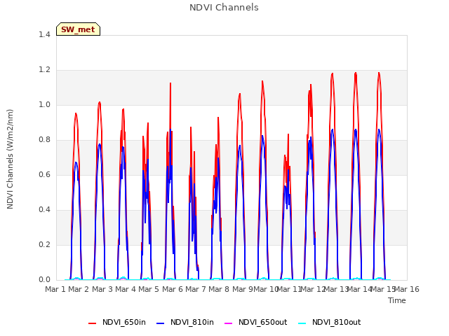 plot of NDVI Channels