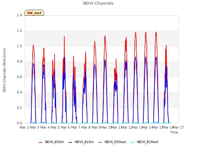 plot of NDVI Channels