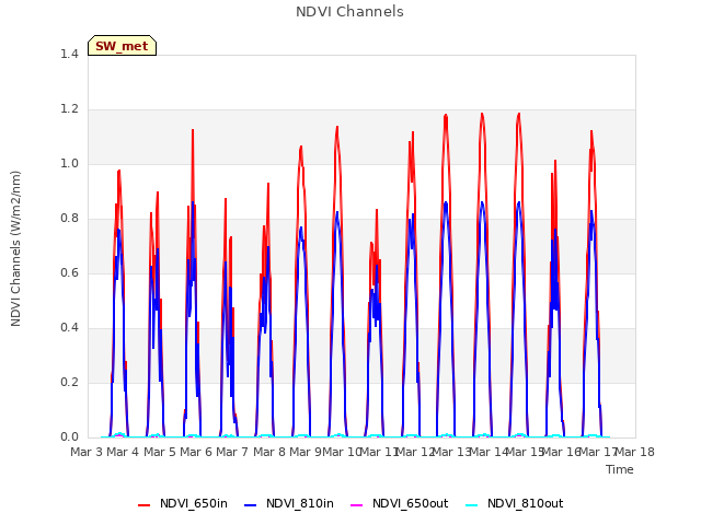 plot of NDVI Channels