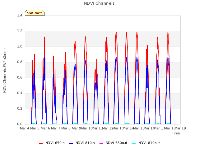 plot of NDVI Channels