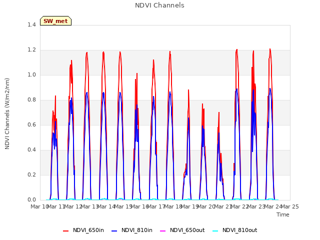 plot of NDVI Channels