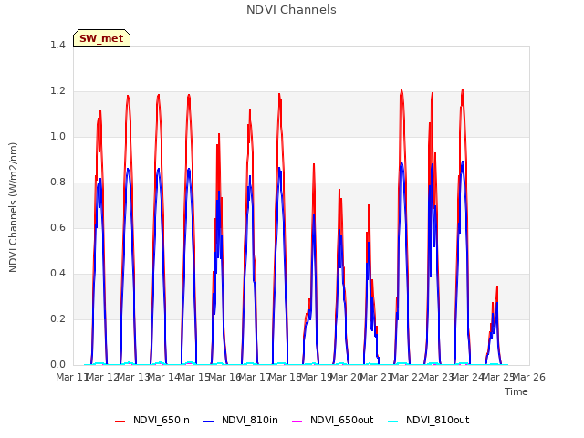 plot of NDVI Channels