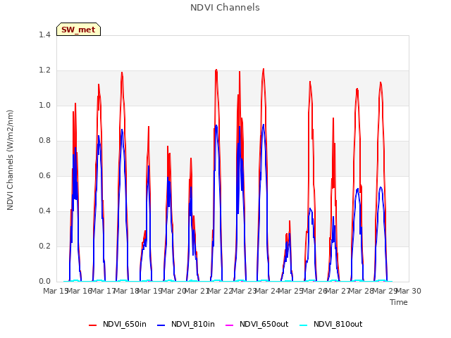 plot of NDVI Channels