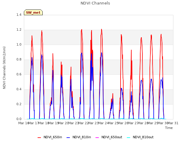 plot of NDVI Channels