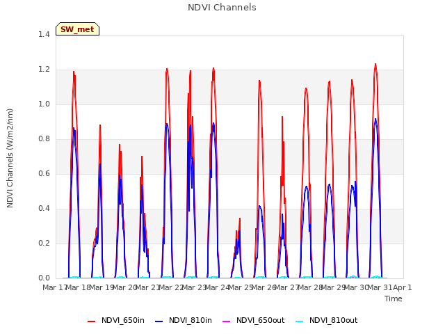 plot of NDVI Channels