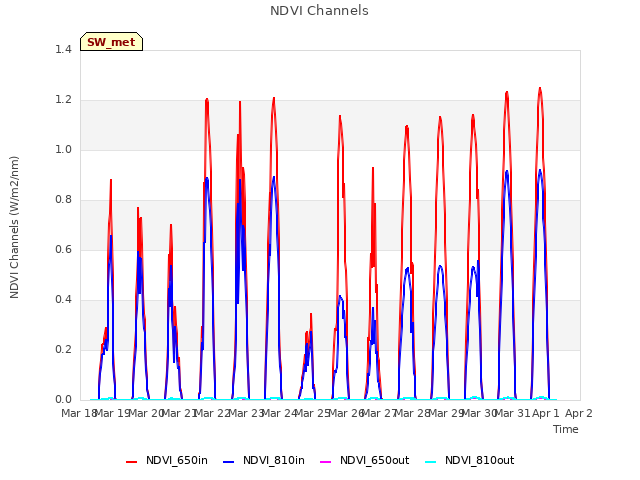 plot of NDVI Channels