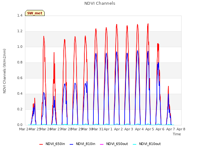 plot of NDVI Channels