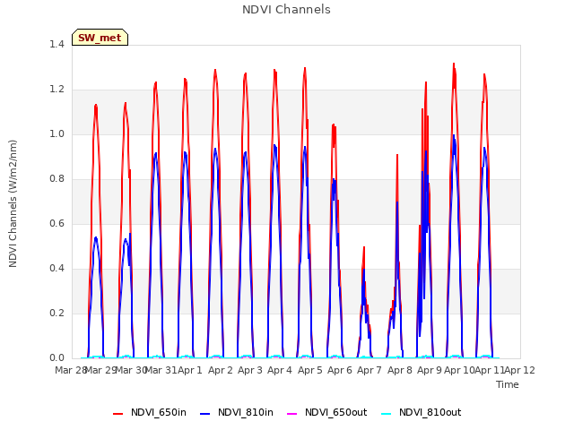 plot of NDVI Channels