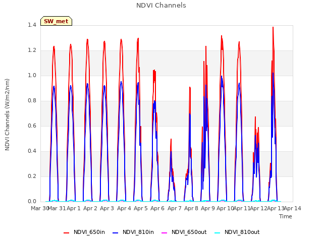 plot of NDVI Channels