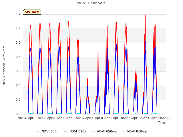 plot of NDVI Channels