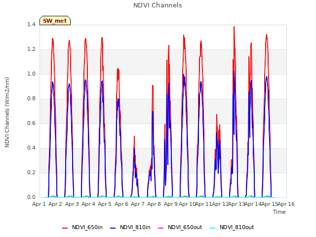 plot of NDVI Channels