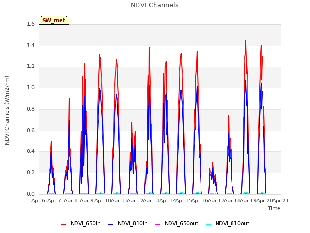 plot of NDVI Channels
