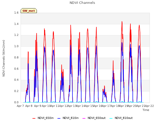 plot of NDVI Channels