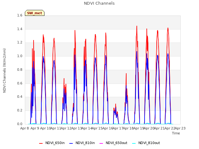 plot of NDVI Channels