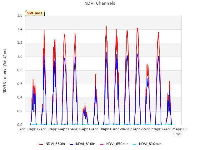plot of NDVI Channels