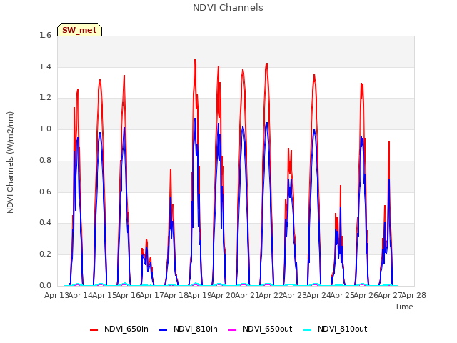 plot of NDVI Channels