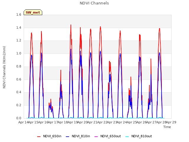 plot of NDVI Channels